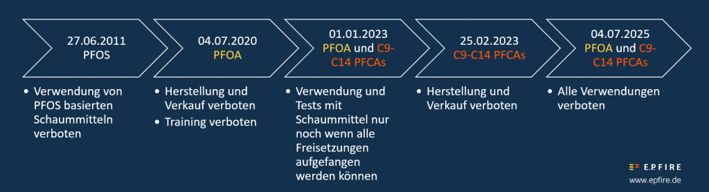 PFAS-Verbot in Schaummittel - Zeitstrahl