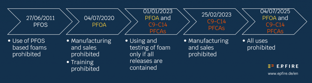 Timeline of the PFAS ban in firefighting foam in the EU